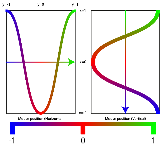 Example diagram showing correlation between X and Y values with a cosine function. Green: 1, Red: 0, Blue: -1