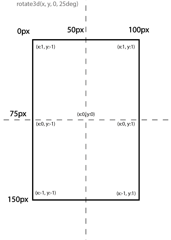 A diagram showing mouse hover locations and the corresponding x and y values to create the rotation effect