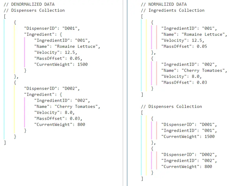 Normalized vs Denormalized NoSQL data