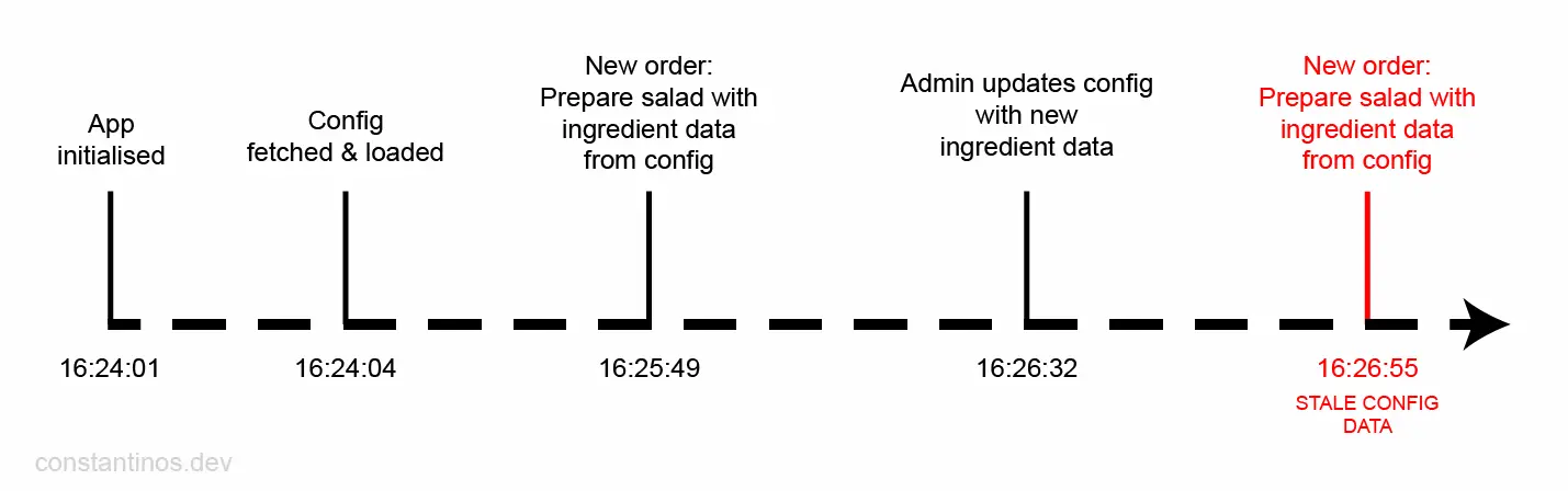 Stale data denormalized NoSQL diagram